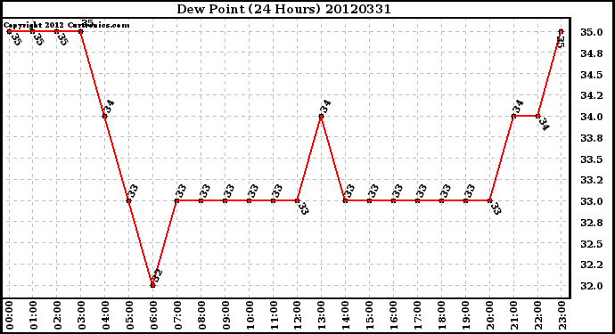 Milwaukee Weather Dew Point<br>(24 Hours)