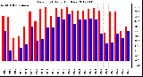 Milwaukee Weather Dew Point<br>Daily High/Low