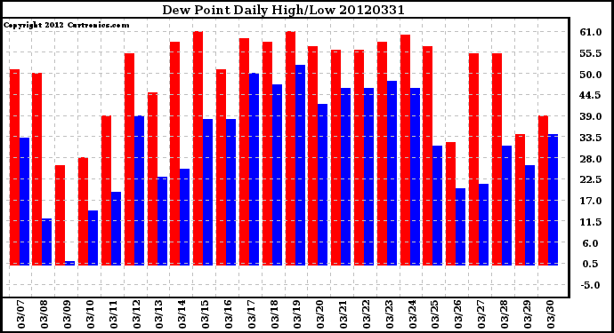 Milwaukee Weather Dew Point<br>Daily High/Low