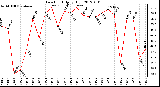 Milwaukee Weather Dew Point<br>Daily High