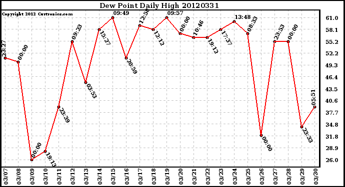 Milwaukee Weather Dew Point<br>Daily High