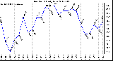 Milwaukee Weather Dew Point<br>Daily Low