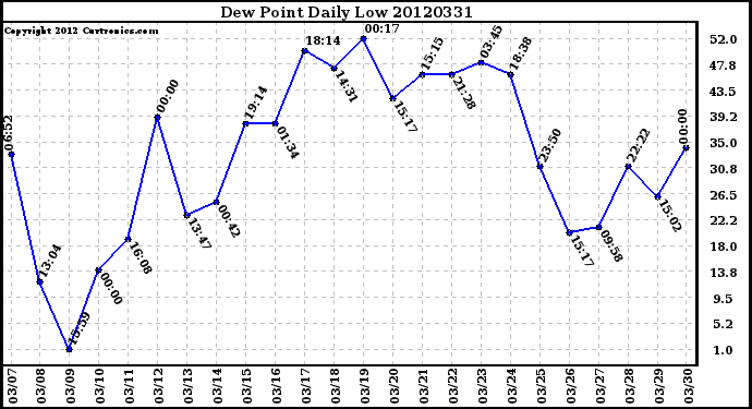 Milwaukee Weather Dew Point<br>Daily Low