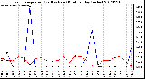 Milwaukee Weather Evapotranspiration<br>(Red) vs Rain (Blue)<br>per Day (Inches)