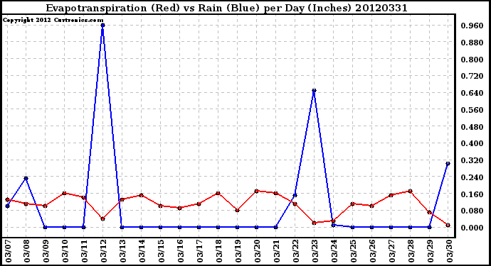 Milwaukee Weather Evapotranspiration<br>(Red) vs Rain (Blue)<br>per Day (Inches)