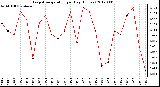 Milwaukee Weather Evapotranspiration<br>per Day (Inches)