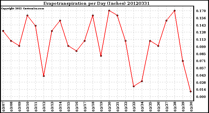 Milwaukee Weather Evapotranspiration<br>per Day (Inches)