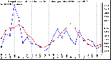 Milwaukee Weather Evapotranspiration<br>(Red) vs Rain (Blue)<br>per Month (Inches)