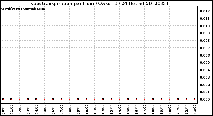 Milwaukee Weather Evapotranspiration<br>per Hour (Oz/sq ft)<br>(24 Hours)