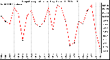 Milwaukee Weather Evapotranspiration<br>per Day (Oz/sq ft)