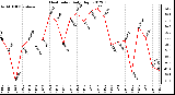 Milwaukee Weather Heat Index<br>Daily High