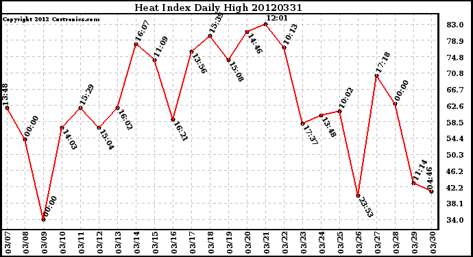 Milwaukee Weather Heat Index<br>Daily High