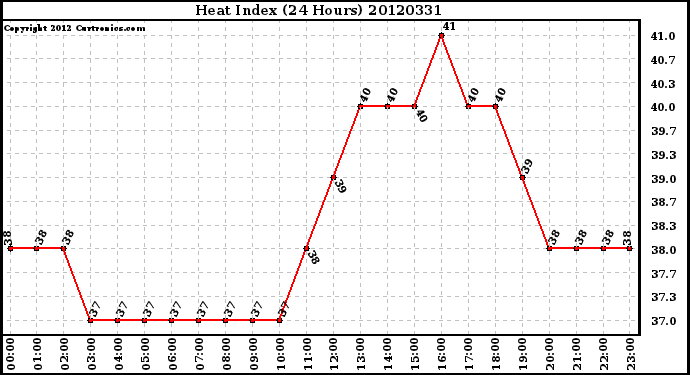 Milwaukee Weather Heat Index<br>(24 Hours)