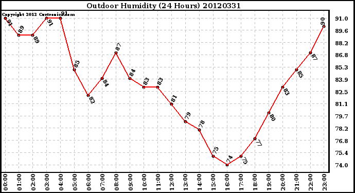 Milwaukee Weather Outdoor Humidity<br>(24 Hours)