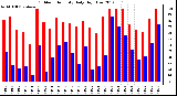 Milwaukee Weather Outdoor Humidity<br>Daily High/Low