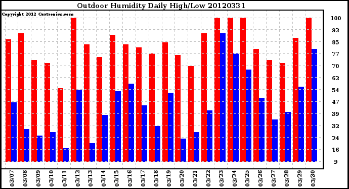 Milwaukee Weather Outdoor Humidity<br>Daily High/Low