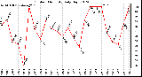 Milwaukee Weather Outdoor Humidity<br>Daily High