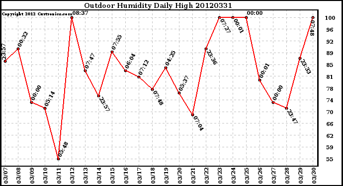 Milwaukee Weather Outdoor Humidity<br>Daily High