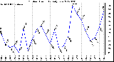 Milwaukee Weather Outdoor Humidity<br>Daily Low