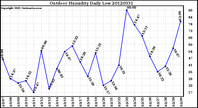 Milwaukee Weather Outdoor Humidity<br>Daily Low