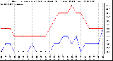 Milwaukee Weather Outdoor Temperature (Red)<br>vs Wind Chill (Blue)<br>(24 Hours)