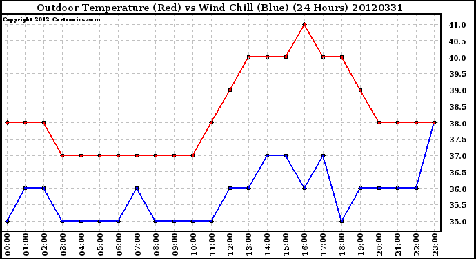 Milwaukee Weather Outdoor Temperature (Red)<br>vs Wind Chill (Blue)<br>(24 Hours)