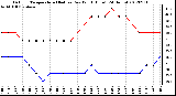 Milwaukee Weather Outdoor Temperature (Red)<br>vs Dew Point (Blue)<br>(24 Hours)