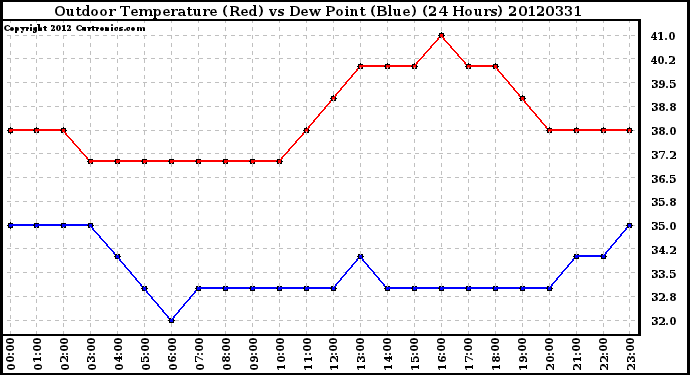 Milwaukee Weather Outdoor Temperature (Red)<br>vs Dew Point (Blue)<br>(24 Hours)