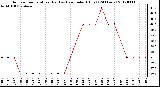 Milwaukee Weather Outdoor Temperature (Red)<br>vs Heat Index (Blue)<br>(24 Hours)