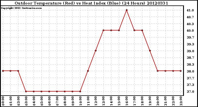 Milwaukee Weather Outdoor Temperature (Red)<br>vs Heat Index (Blue)<br>(24 Hours)