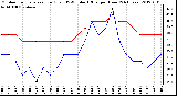 Milwaukee Weather Outdoor Temperature (Red)<br>vs THSW Index (Blue)<br>per Hour<br>(24 Hours)