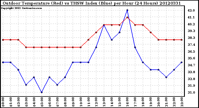 Milwaukee Weather Outdoor Temperature (Red)<br>vs THSW Index (Blue)<br>per Hour<br>(24 Hours)