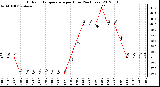 Milwaukee Weather Outdoor Temperature<br>per Hour<br>(24 Hours)