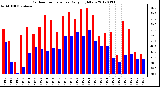 Milwaukee Weather Outdoor Temperature<br>Daily High/Low