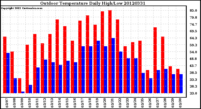 Milwaukee Weather Outdoor Temperature<br>Daily High/Low