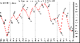 Milwaukee Weather Outdoor Temperature<br>Daily High