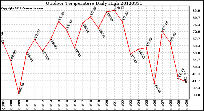 Milwaukee Weather Outdoor Temperature<br>Daily High