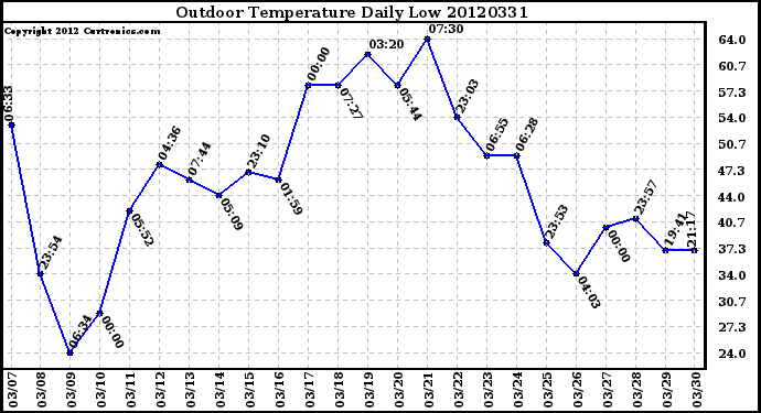 Milwaukee Weather Outdoor Temperature<br>Daily Low