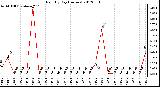 Milwaukee Weather Rain<br>By Day<br>(Inches)