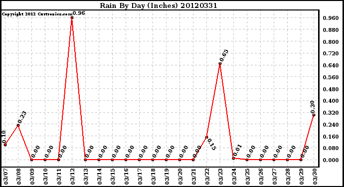 Milwaukee Weather Rain<br>By Day<br>(Inches)