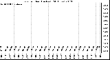 Milwaukee Weather Rain<br>per Hour<br>(Inches)<br>(24 Hours)