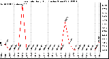 Milwaukee Weather Rain Rate<br>Daily High<br>(Inches/Hour)