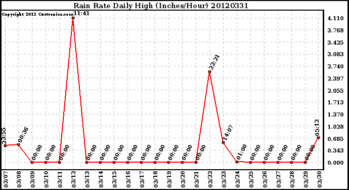 Milwaukee Weather Rain Rate<br>Daily High<br>(Inches/Hour)