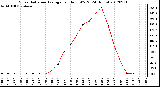 Milwaukee Weather Solar Radiation Average<br>per Hour W/m2<br>(24 Hours)