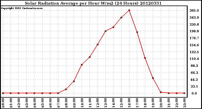 Milwaukee Weather Solar Radiation Average<br>per Hour W/m2<br>(24 Hours)