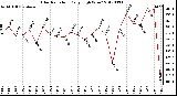 Milwaukee Weather Solar Radiation<br>Daily High W/m2