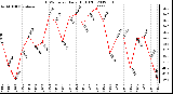 Milwaukee Weather THSW Index<br>Daily High (F)