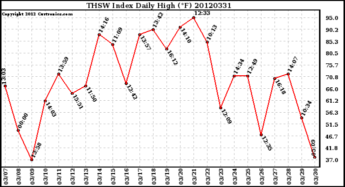 Milwaukee Weather THSW Index<br>Daily High (F)