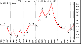 Milwaukee Weather THSW Index<br>per Hour (F)<br>(24 Hours)