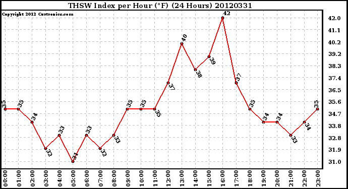 Milwaukee Weather THSW Index<br>per Hour (F)<br>(24 Hours)